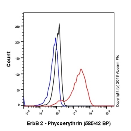 АНТИТЕЛА МОНОКЛОНАЛЬНЫЕ КРОЛИЧЬИ PE ANTI-ERBB2 / HER2 [EPR19547-12], 100 МКЛ, ABCAM, AB225508